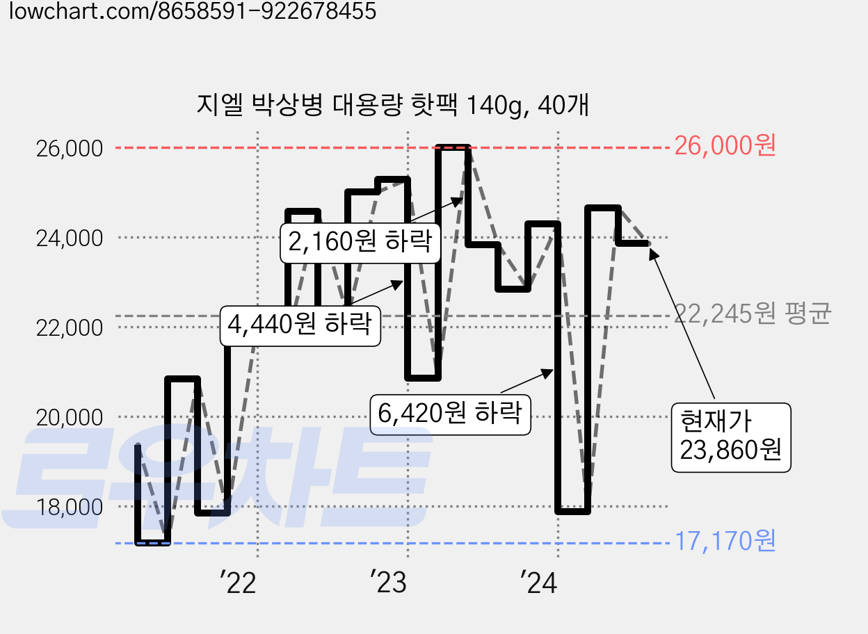지엘 박상병 대용량 핫팩 140g, 40개 가격 변동 차트, 현재가 23,860원, 관측 최저가 17,170원