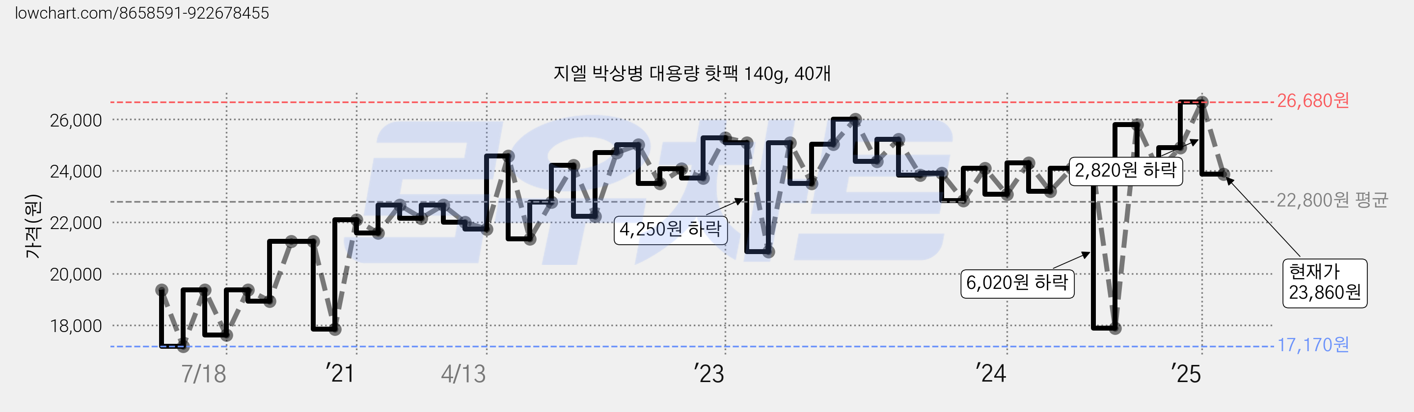 지엘 박상병 대용량 핫팩 140g, 40개 가격 변동 차트, 현재가 23,860원, 관측 최저가 17,170원