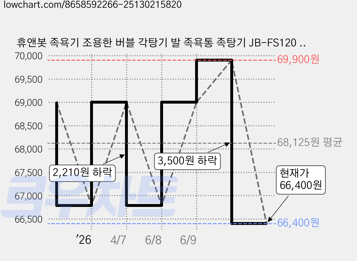 휴앤봇 족욕기 조용한 버블 각탕기 발 족욕통 족탕기 JB-FS120 습식족욕기, 화이트 블랙 가격 변동 차트, 현재가 66,400원, 관측 최저가 62,100원
