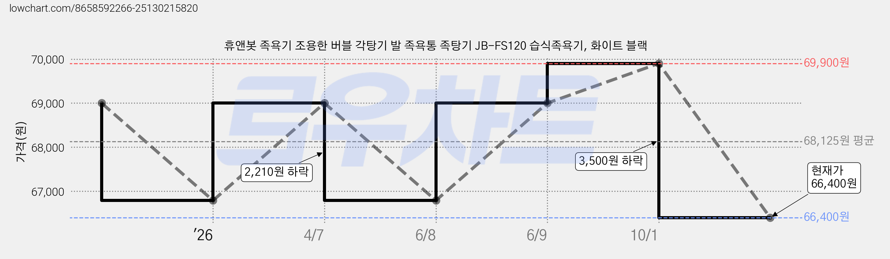 휴앤봇 족욕기 조용한 버블 각탕기 발 족욕통 족탕기 JB-FS120 습식족욕기, 화이트 블랙 가격 변동 차트, 현재가 66,400원, 관측 최저가 62,100원