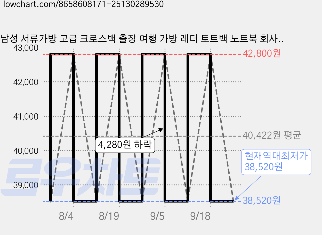 남성 서류가방 고급 크로스백 출장 여행 가방 레더 토트백 노트북 회사원 가격 변동 차트, 현재가 38,520원, 역대최저가