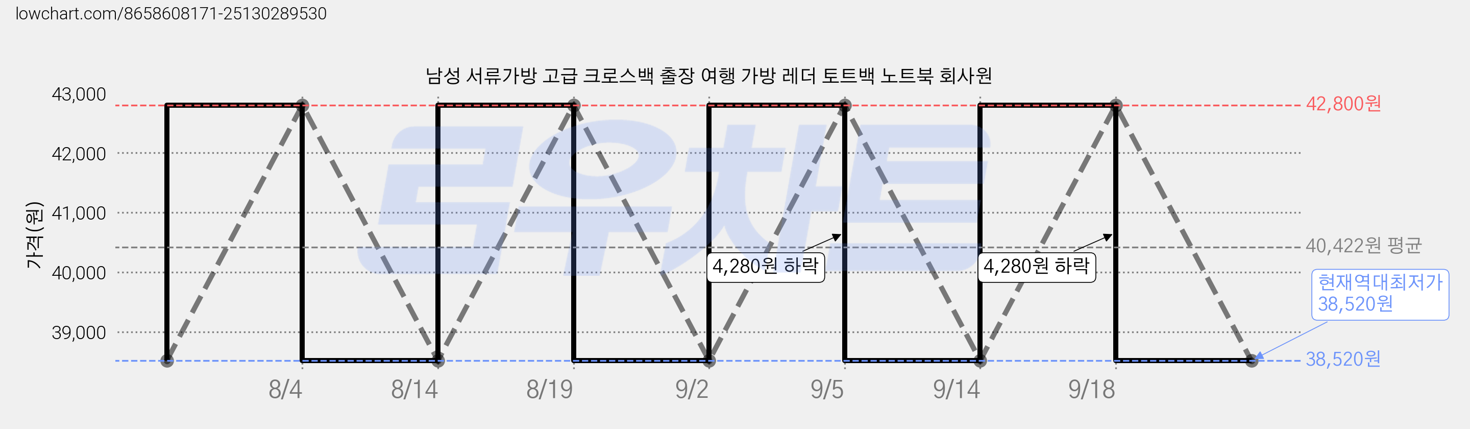 남성 서류가방 고급 크로스백 출장 여행 가방 레더 토트백 노트북 회사원 가격 변동 차트, 현재가 38,520원, 역대최저가