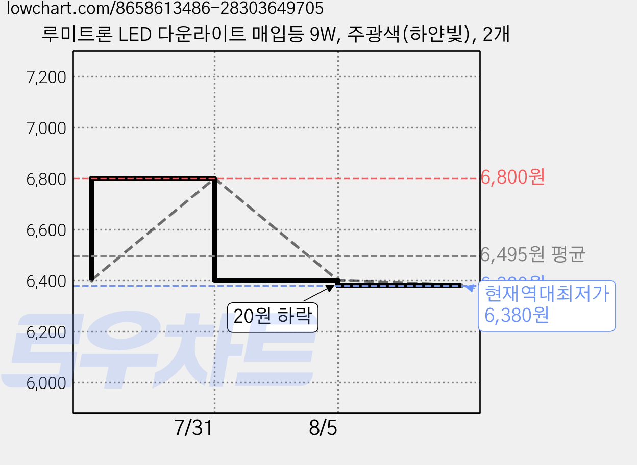 루미트론 LED 다운라이트 매입등 9W, 주광색(하얀빛), 2개 가격 변동 차트, 현재가 6,380원, 역대최저가