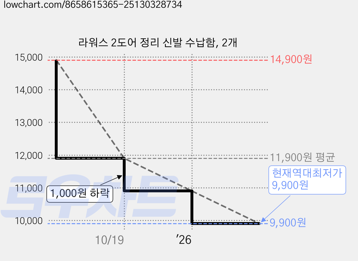 라워스 2도어 정리 신발 수납함, 2개 가격 변동 차트, 현재가 9,900원, 역대최저가