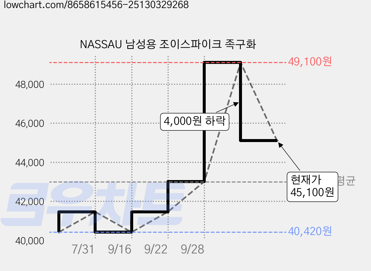 NASSAU 남성용 조이스파이크 족구화 가격 변동 차트, 현재가 45,100원, 관측 최저가 40,420원