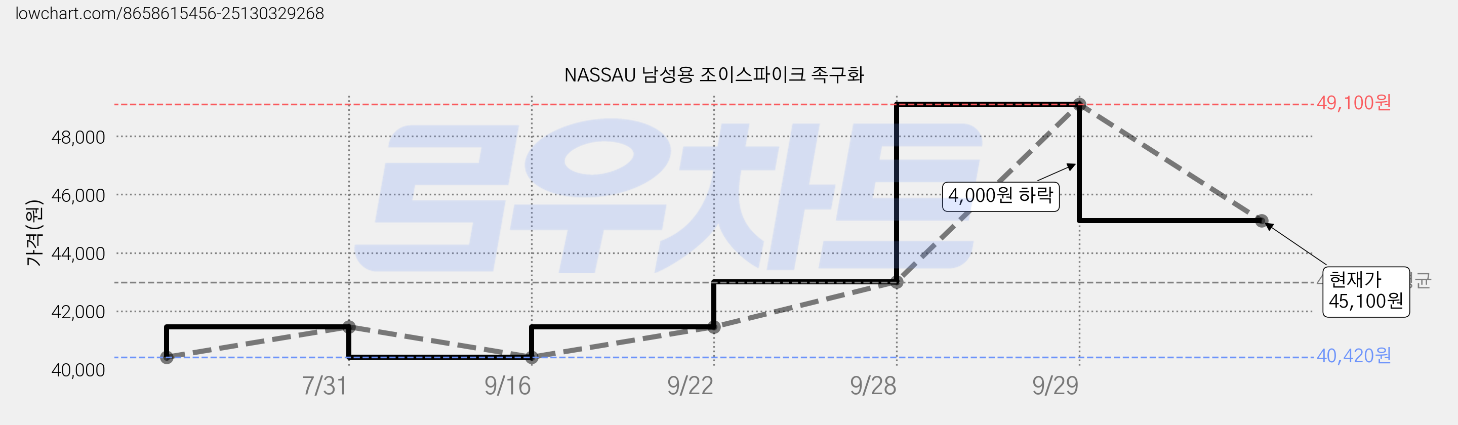NASSAU 남성용 조이스파이크 족구화 가격 변동 차트, 현재가 45,100원, 관측 최저가 40,420원