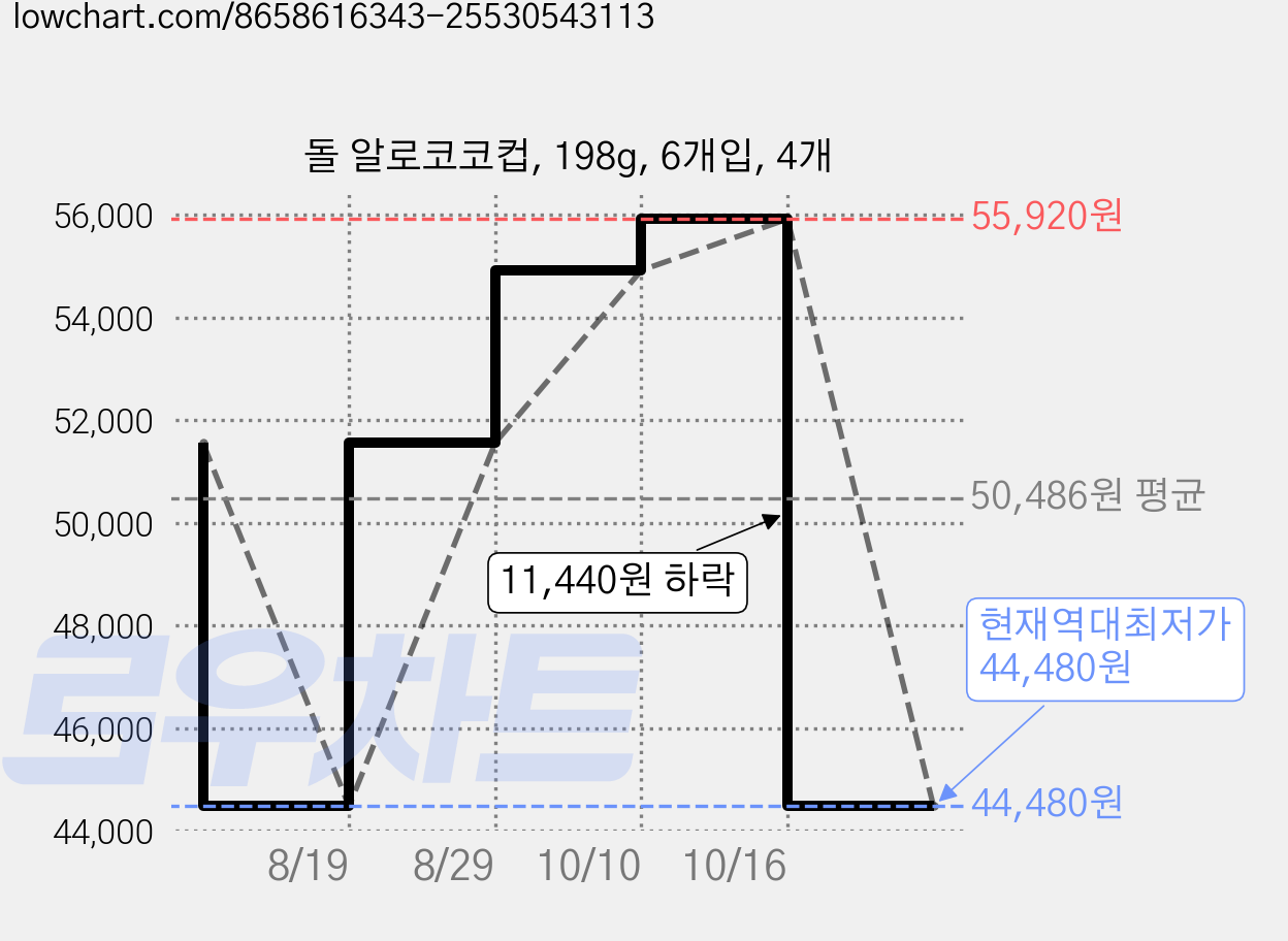 돌 알로코코컵, 198g, 6개입, 4개 가격 변동 차트, 현재가 44,480원, 역대최저가