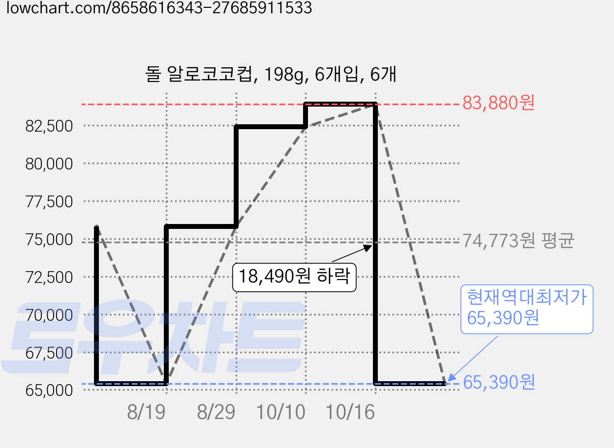 돌 알로코코컵, 198g, 6개입, 6개 가격 변동 차트, 현재가 65,390원, 역대최저가