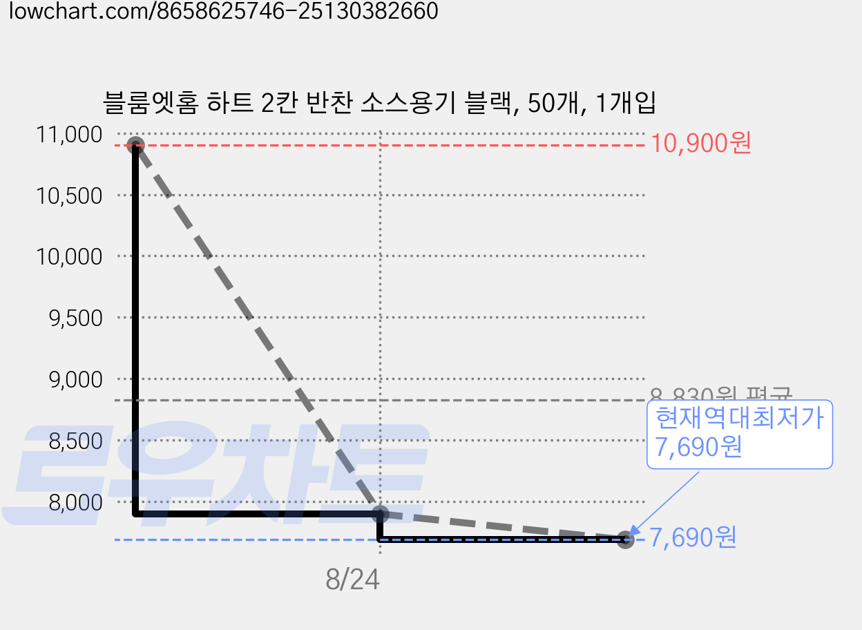 블룸엣홈 하트 2칸 반찬 소스용기 블랙, 50개, 1개입 가격 변동 차트, 현재가 7,690원, 역대최저가