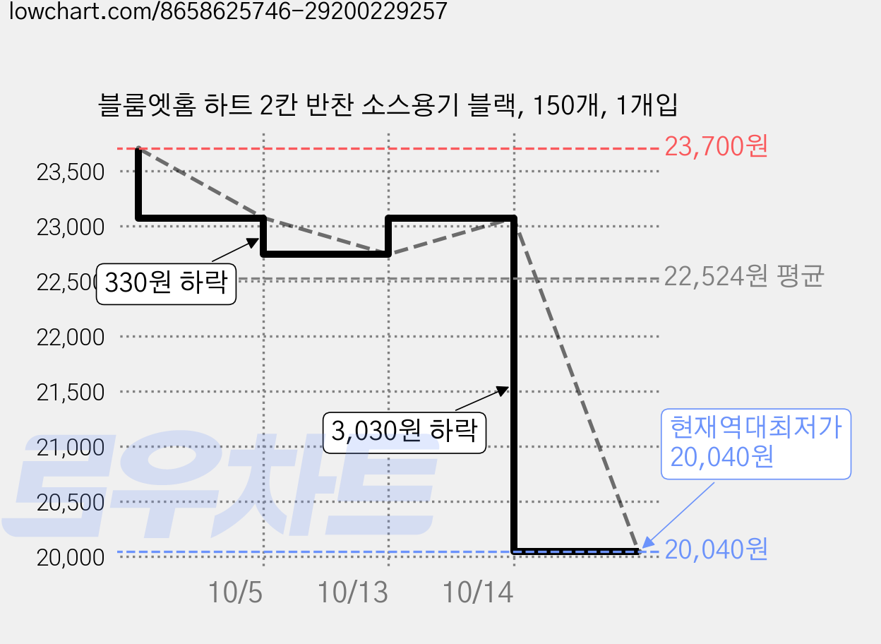 블룸엣홈 하트 2칸 반찬 소스용기 블랙, 150개, 1개입 가격 변동 차트, 현재가 20,040원, 역대최저가