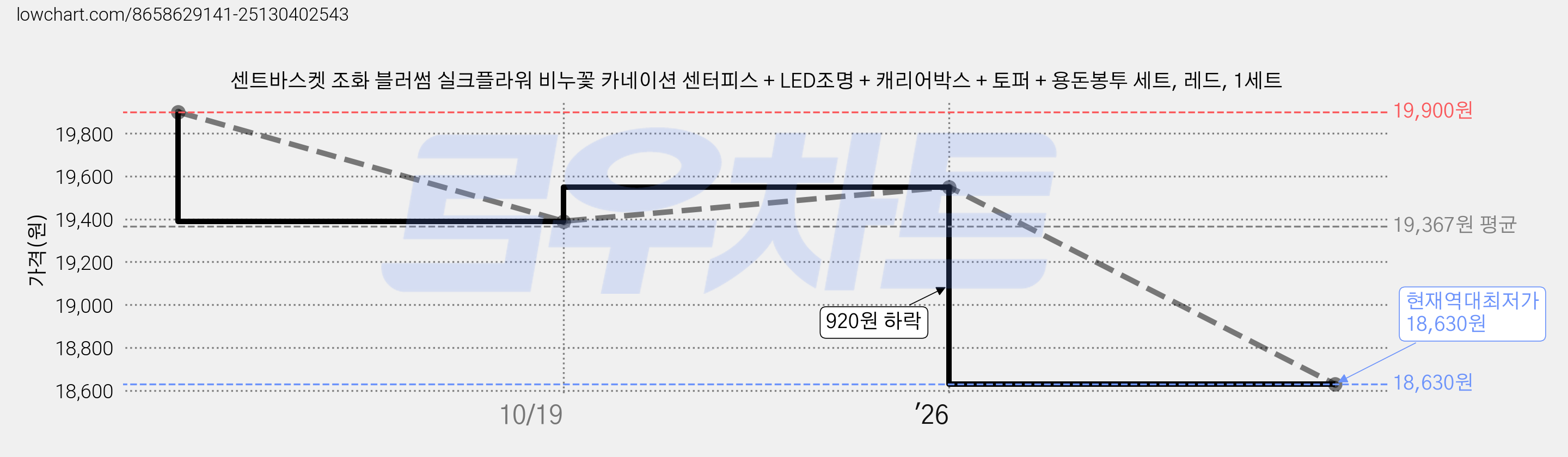 센트바스켓 조화 블러썸 실크플라워 비누꽃 카네이션 센터피스 + LED조명 + 캐리어박스 + 토퍼 + 용돈봉투 세트, 레드, 1세트 가격 변동 차트, 현재가 18,630원, 역대최저가
