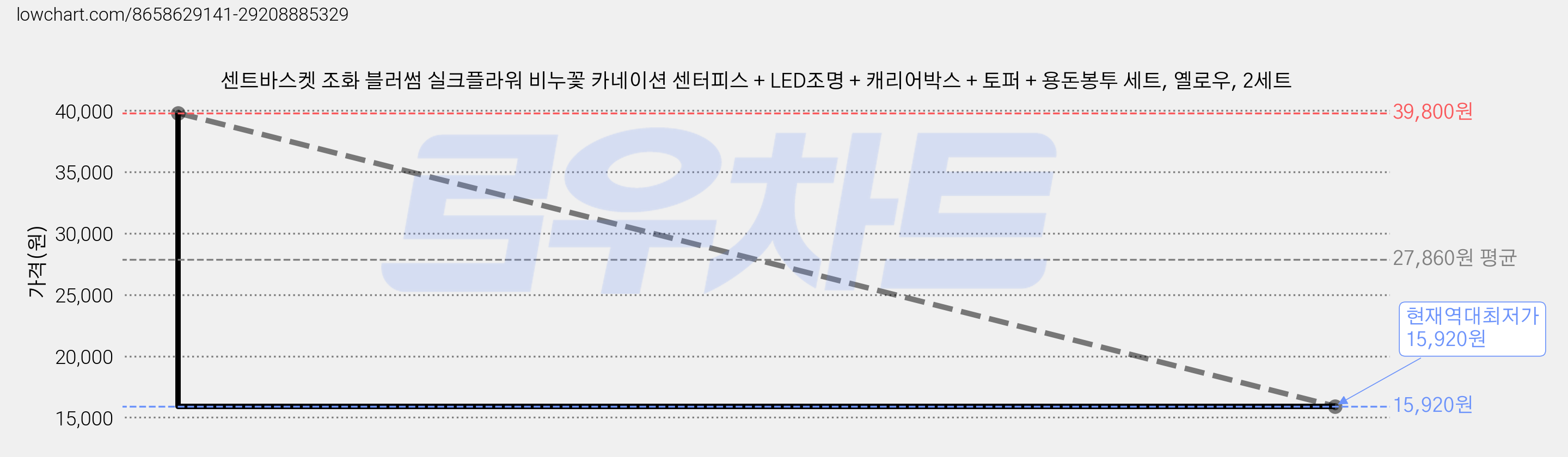 센트바스켓 조화 블러썸 실크플라워 비누꽃 카네이션 센터피스 + LED조명 + 캐리어박스 + 토퍼 + 용돈봉투 세트, 옐로우, 2세트 가격 변동 차트, 현재가 15,920원, 역대최저가