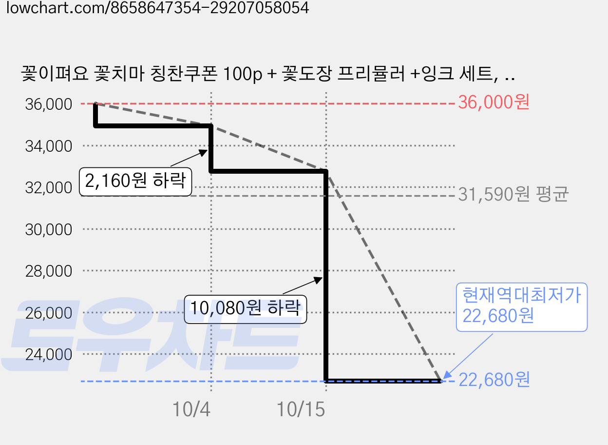 꽃이펴요 꽃치마 칭찬쿠폰 100p + 꽃도장 프리뮬러 +잉크 세트, 빨강, 2세트 가격 변동 차트, 현재가 22,680원, 역대최저가