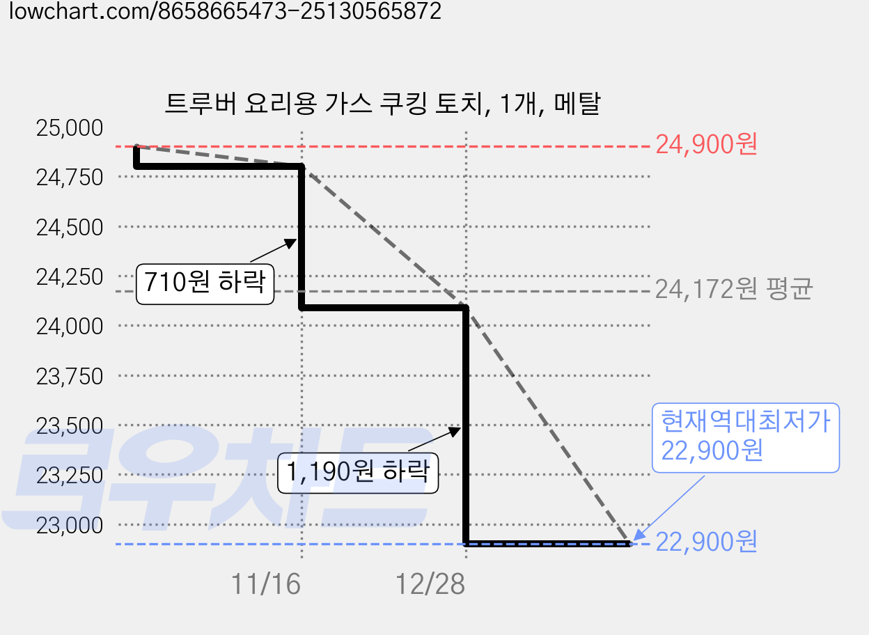 트루버 요리용 가스 쿠킹 토치, 1개, 메탈 가격 변동 차트, 현재가 22,900원, 역대최저가
