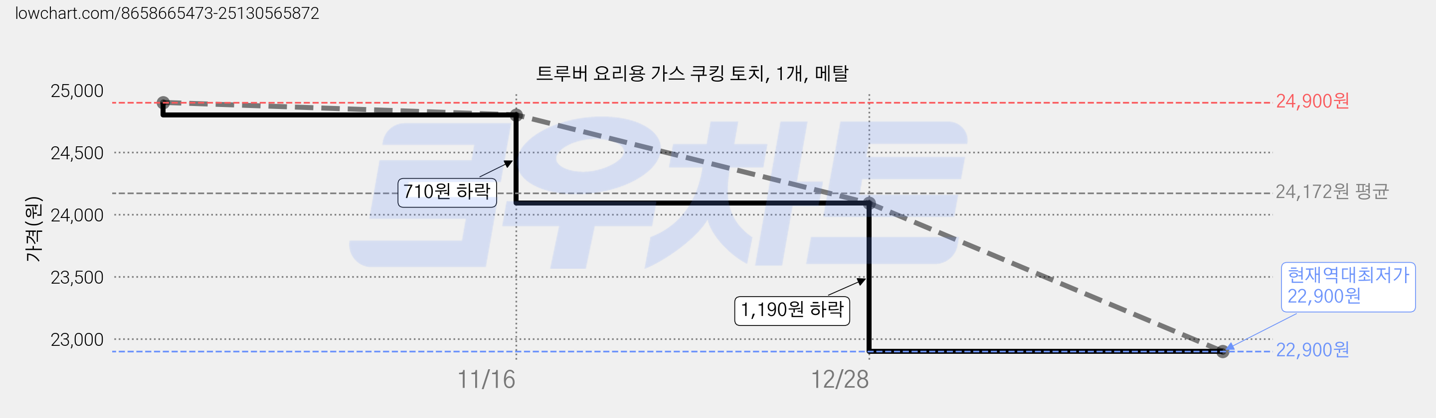 트루버 요리용 가스 쿠킹 토치, 1개, 메탈 가격 변동 차트, 현재가 22,900원, 역대최저가