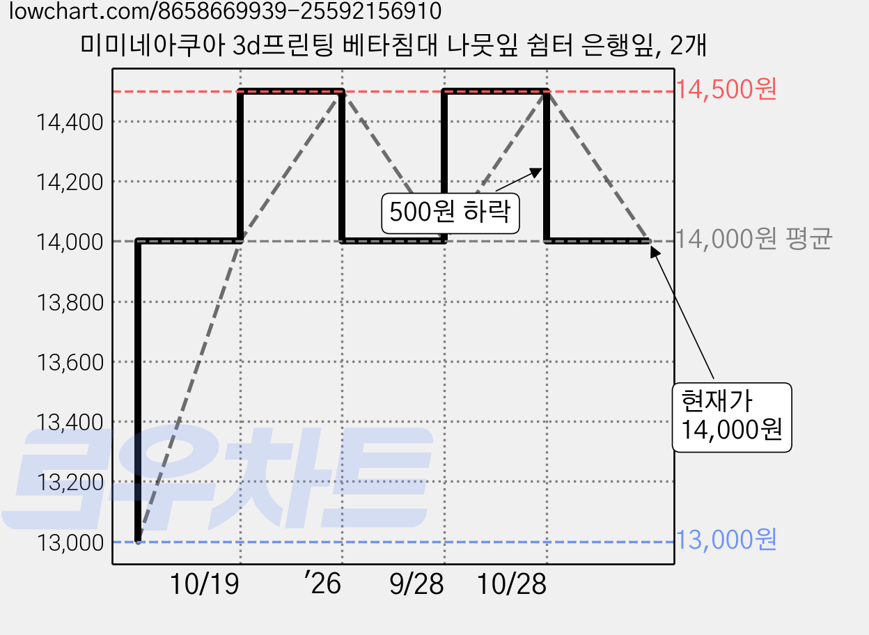 미미네아쿠아 3d프린팅 베타침대 나뭇잎 쉼터 은행잎, 2개 가격 변동 차트, 현재가 14,000원, 관측 최저가 13,000원