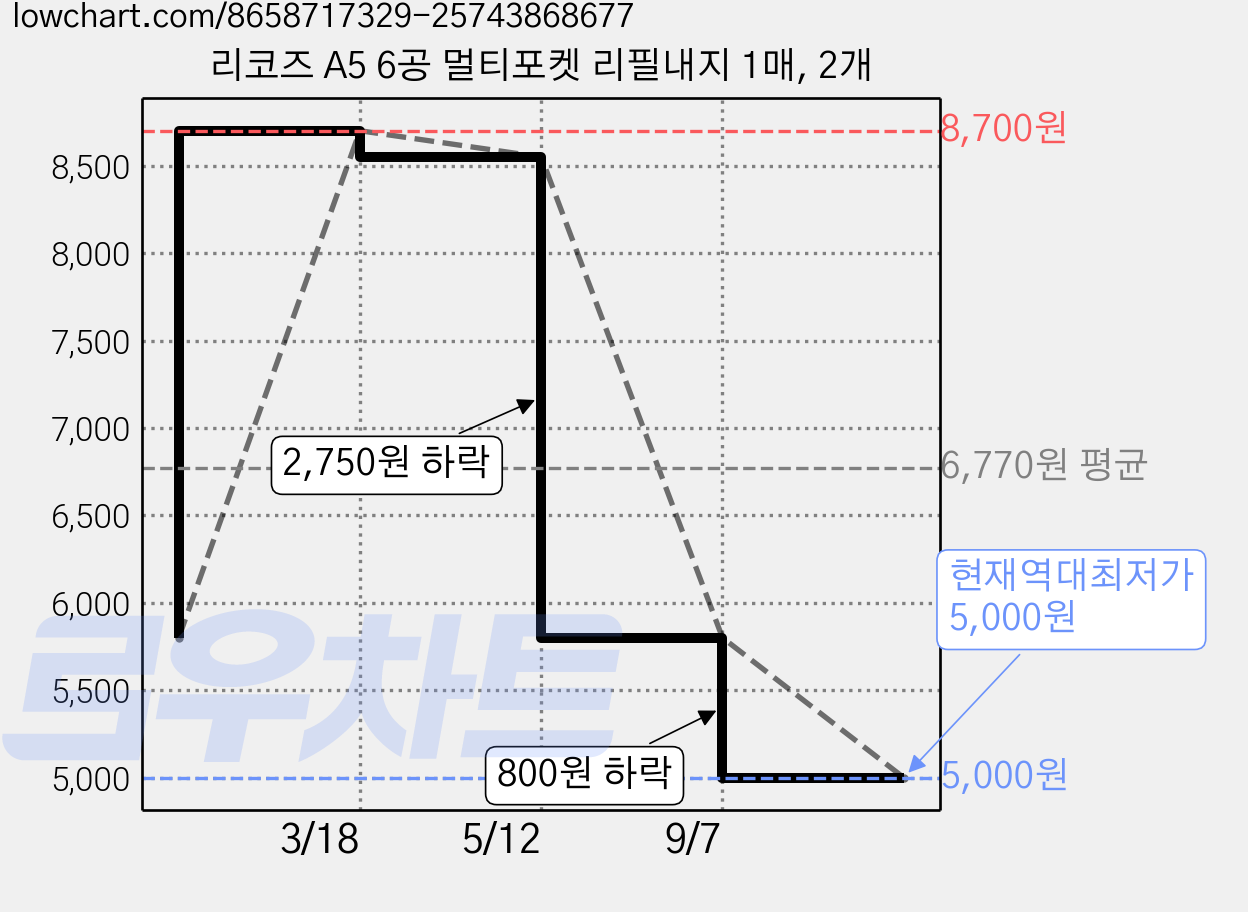 리코즈 A5 6공 멀티포켓 리필내지 1매, 2개 가격 변동 차트, 현재가 5,000원, 역대최저가