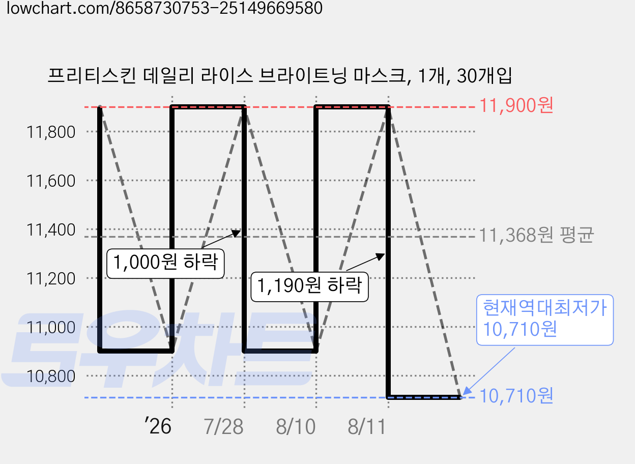 프리티스킨 데일리 라이스 브라이트닝 마스크, 1개, 30개입 가격 변동 차트, 현재가 10,710원, 역대최저가