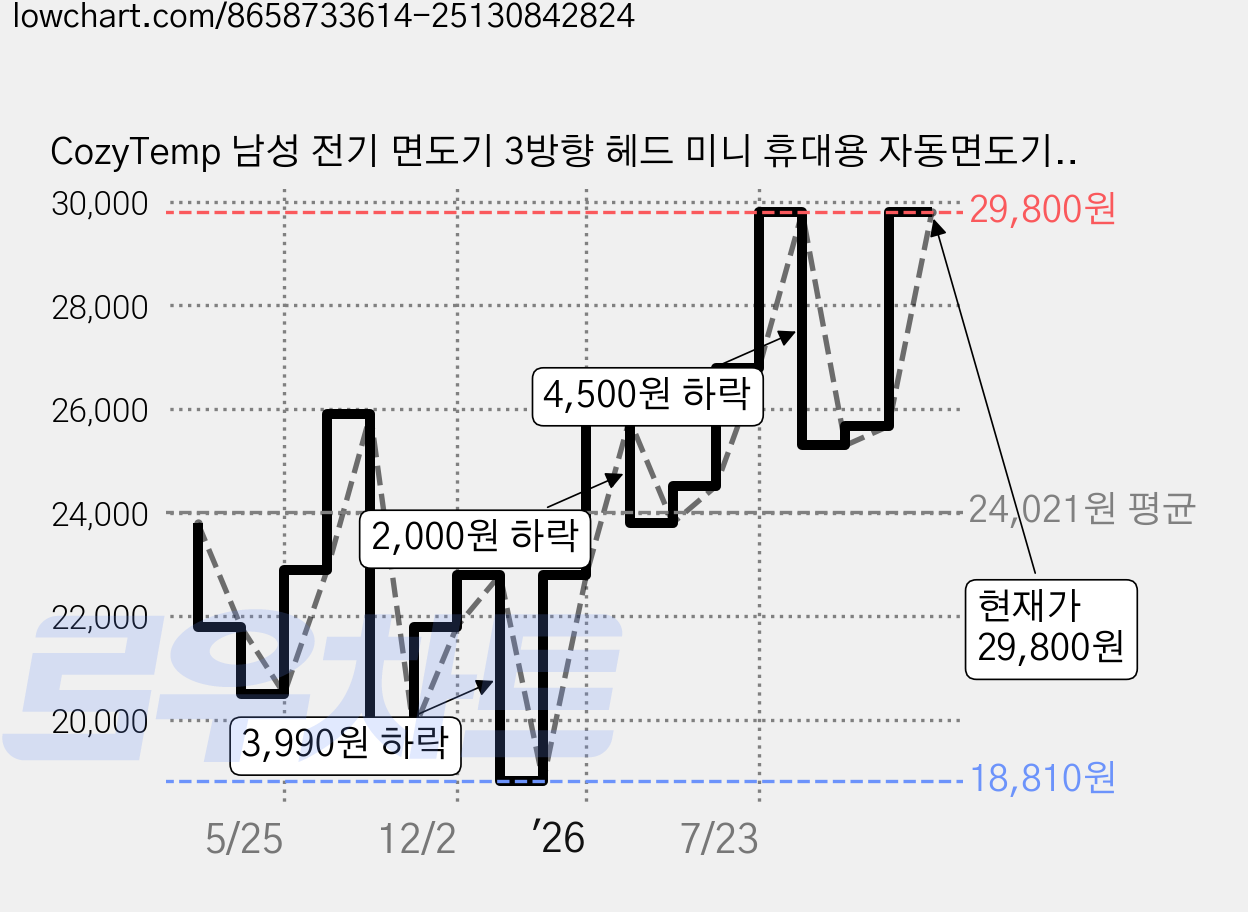 CozyTemp 남성 전기 면도기 3방향 헤드 미니 휴대용 자동면도기소형충전식 방수 면도기 남친 선물, 블랙 가격 변동 차트, 현재가 29,800원, 관측 최저가 18,810원