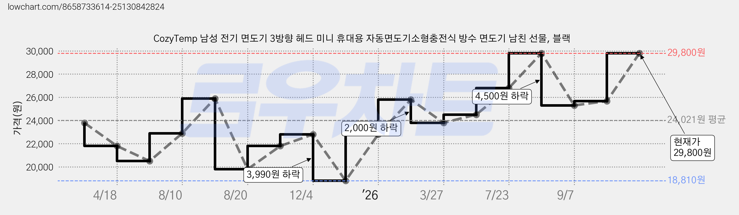 CozyTemp 남성 전기 면도기 3방향 헤드 미니 휴대용 자동면도기소형충전식 방수 면도기 남친 선물, 블랙 가격 변동 차트, 현재가 29,800원, 관측 최저가 18,810원