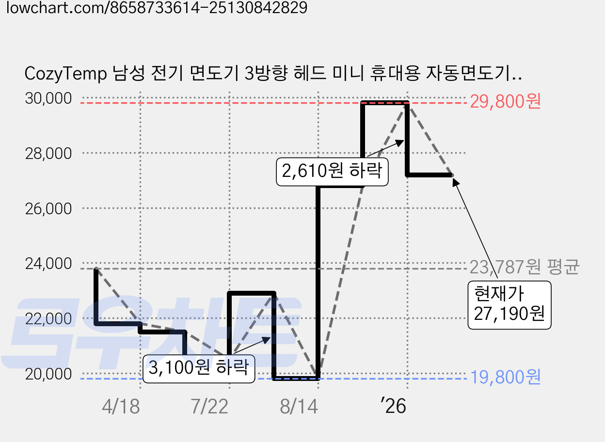 CozyTemp 남성 전기 면도기 3방향 헤드 미니 휴대용 자동면도기소형충전식 방수 면도기 남친 선물, 오렌지 가격 변동 차트, 현재가 27,190원, 관측 최저가 19,800원