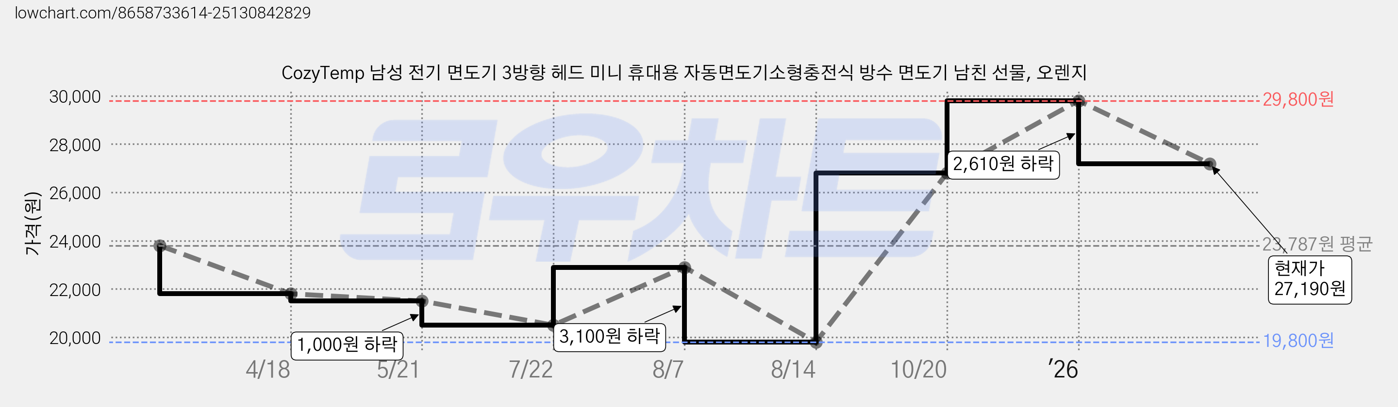 CozyTemp 남성 전기 면도기 3방향 헤드 미니 휴대용 자동면도기소형충전식 방수 면도기 남친 선물, 오렌지 가격 변동 차트, 현재가 27,190원, 관측 최저가 19,800원