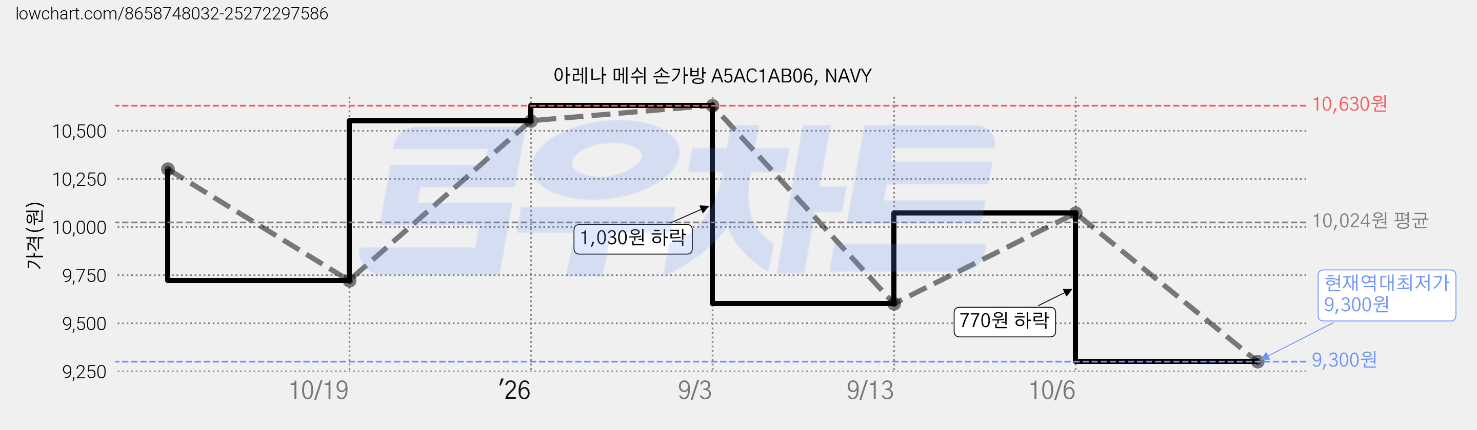 아레나 메쉬 손가방 A5AC1AB06, NAVY 가격 변동 차트, 현재가 9,300원, 역대최저가