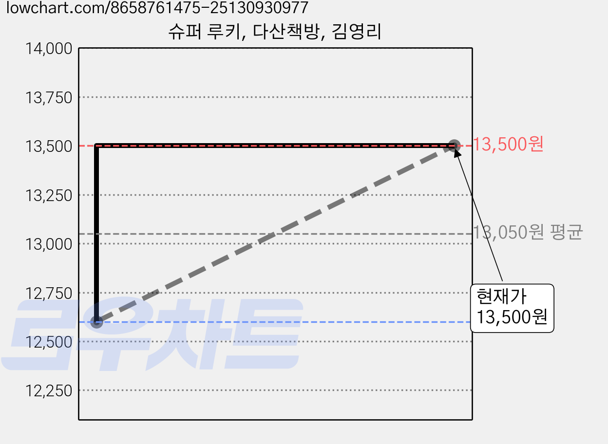 슈퍼 루키, 다산책방, 김영리 가격 변동 차트, 현재가 13,500원, 관측 최저가 12,600원