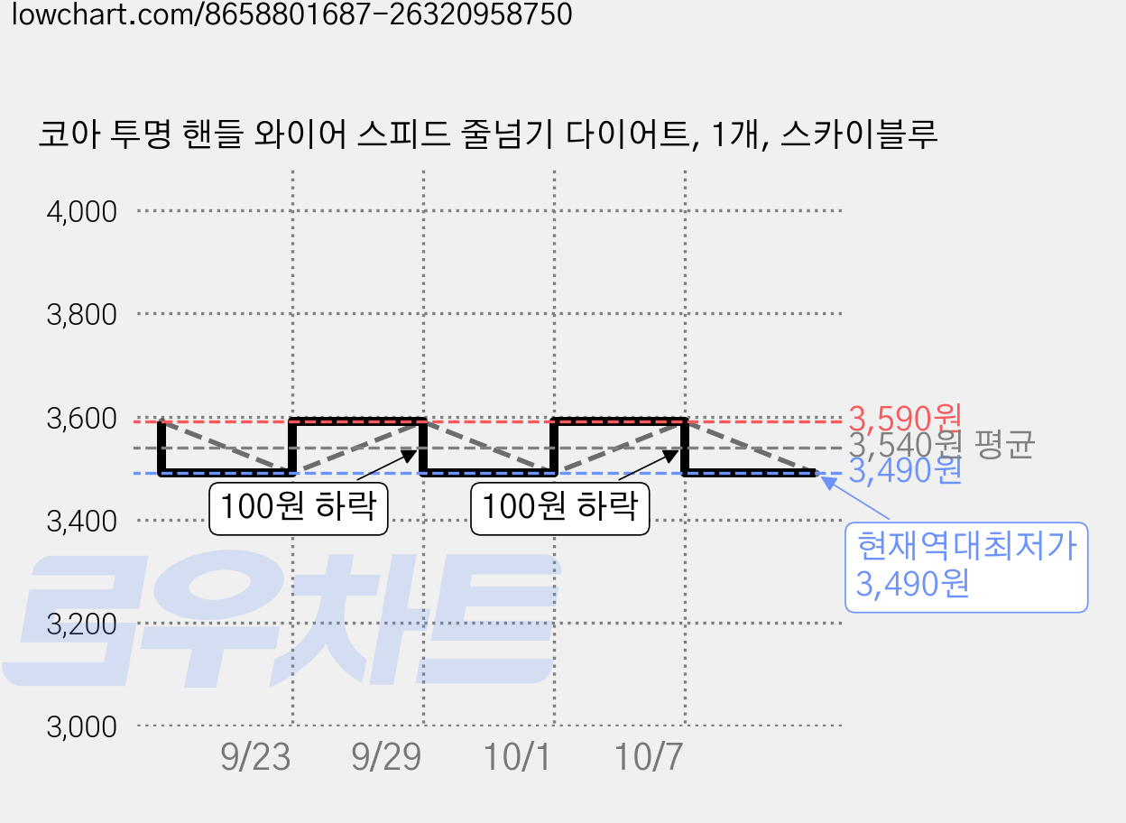 코아 투명 핸들 와이어 스피드 줄넘기 다이어트, 1개, 스카이블루 가격 변동 차트, 현재가 3,490원, 역대최저가