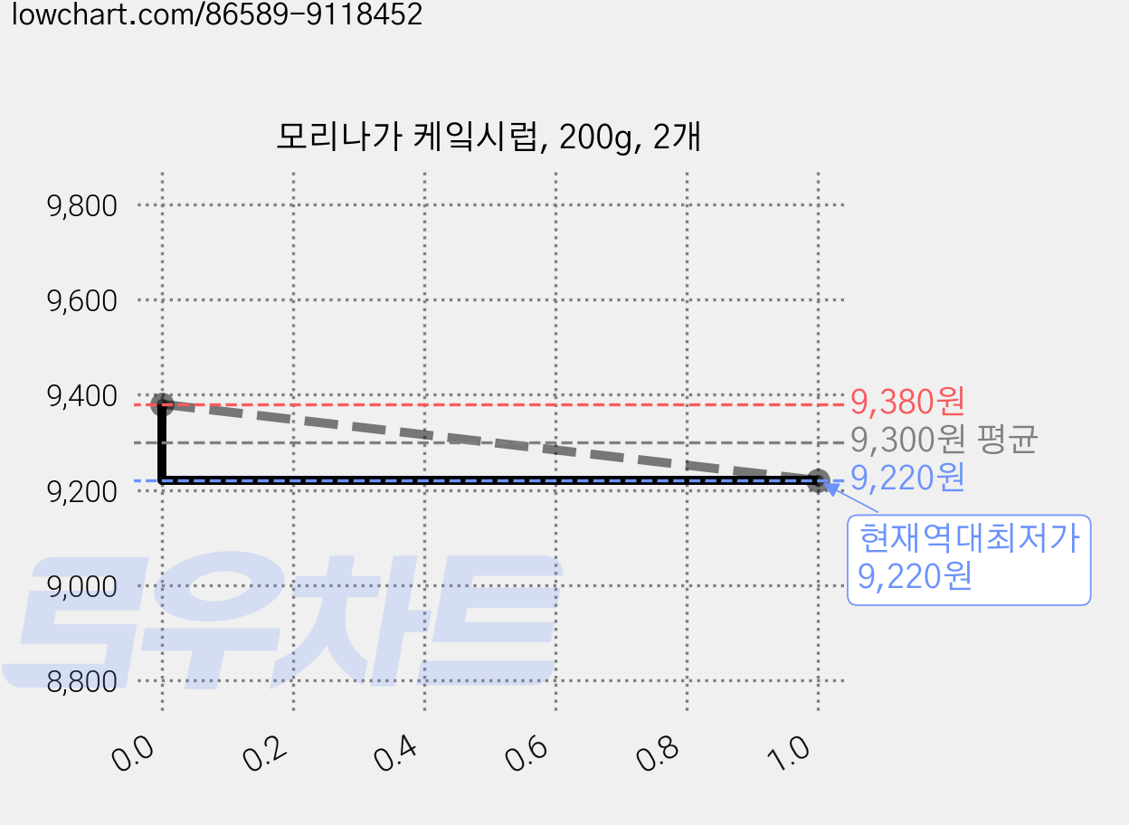 모리나가 케잌시럽, 200g, 2개 가격 변동 차트, 현재가 9,220원, 역대최저가