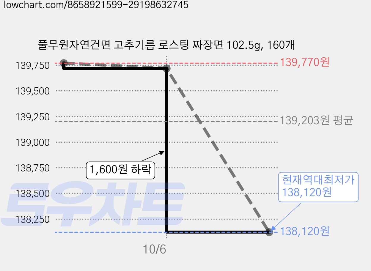 풀무원자연건면 고추기름 로스팅 짜장면 102.5g, 160개 가격 변동 차트, 현재가 138,120원, 역대최저가