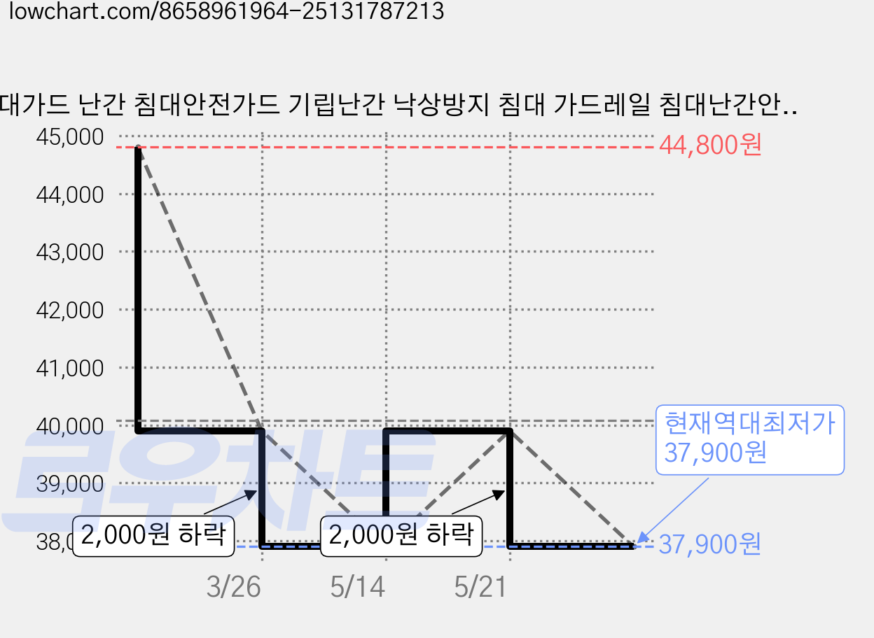 침대가드 난간 침대안전가드 기립난간 낙상방지 침대 가드레일 침대난간안전가드, 블랙 가격 변동 차트, 현재가 37,900원, 역대최저가