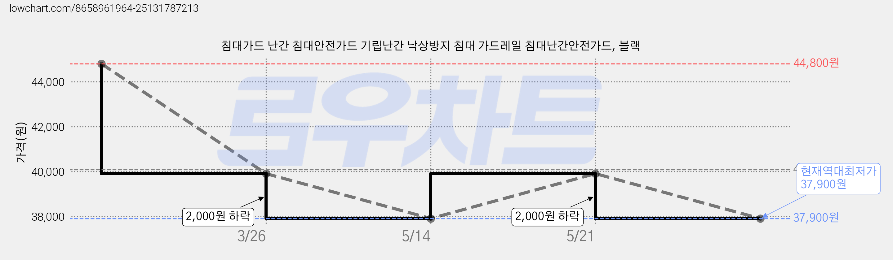 침대가드 난간 침대안전가드 기립난간 낙상방지 침대 가드레일 침대난간안전가드, 블랙 가격 변동 차트, 현재가 37,900원, 역대최저가
