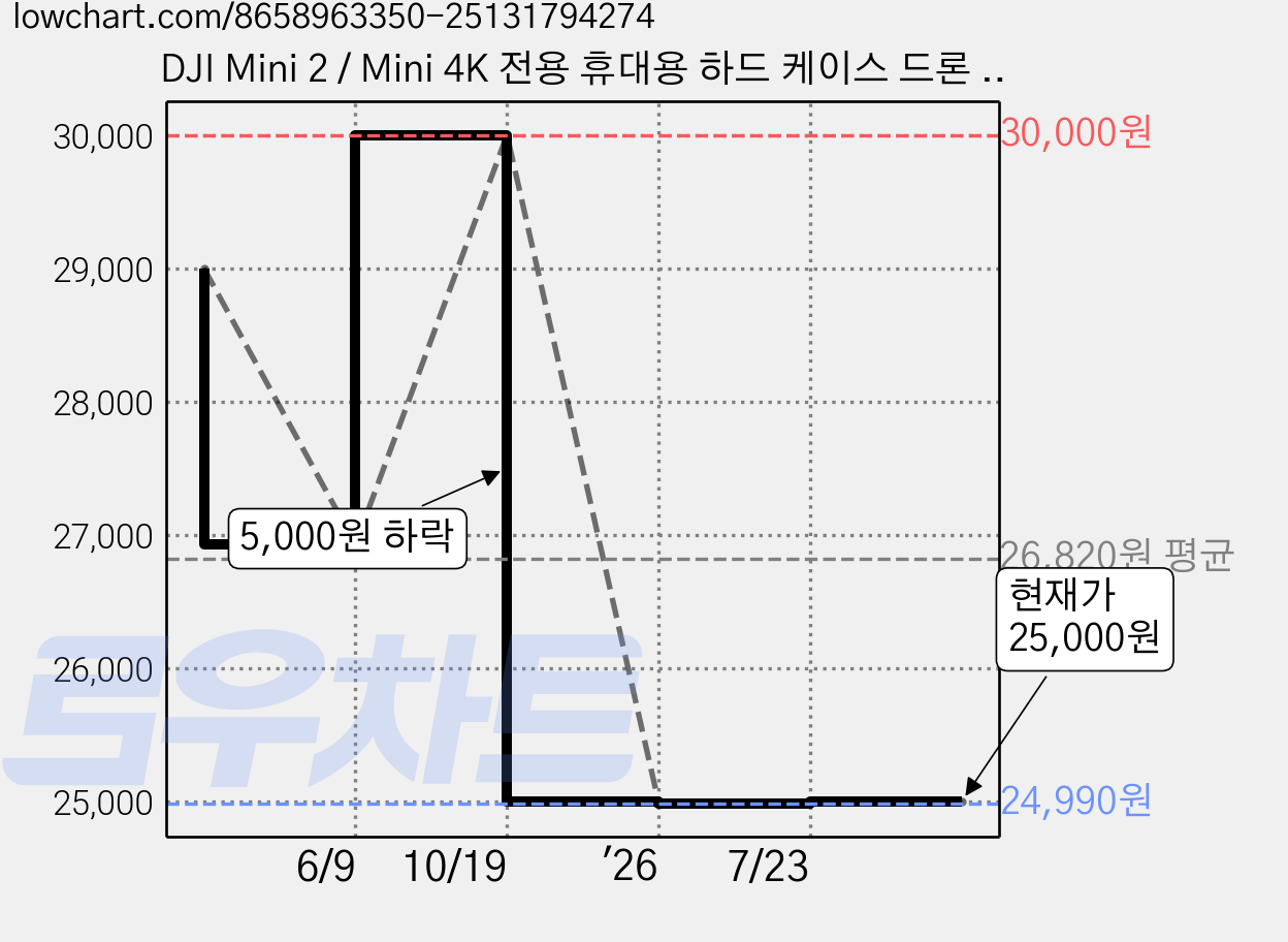 DJI Mini 2 / Mini 4K 전용 휴대용 하드 케이스 드론 수납 가방 EVA 충격 방지 보호 케이스 미니4K 미니2, 1개, (미니2) 가방(그레이) 가격 변동 차트, 현재가 25,000원, 관측 최저가 24,990원