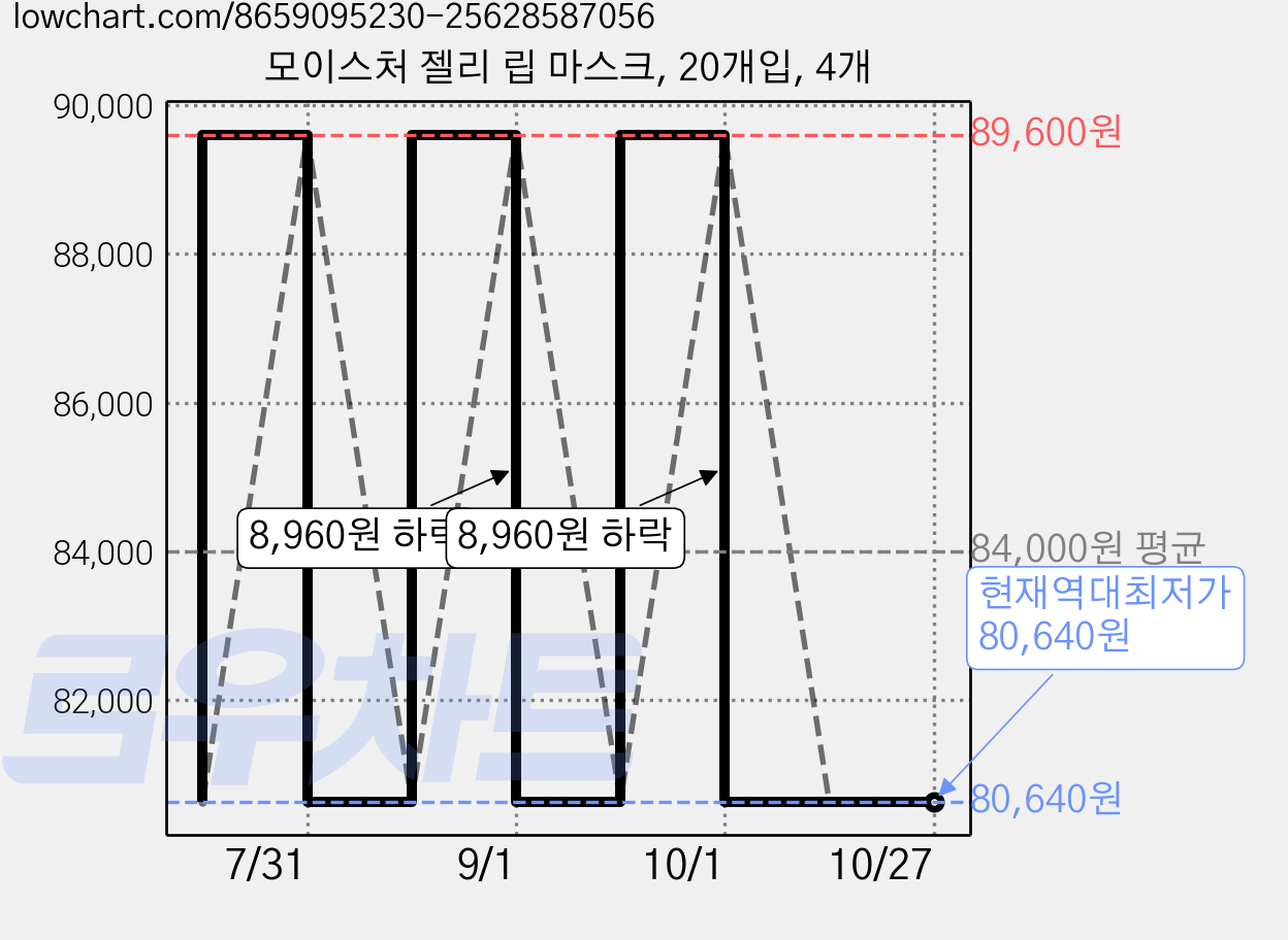 모이스처 젤리 립 마스크, 20개입, 4개 가격 변동 차트, 현재가 80,640원, 역대최저가