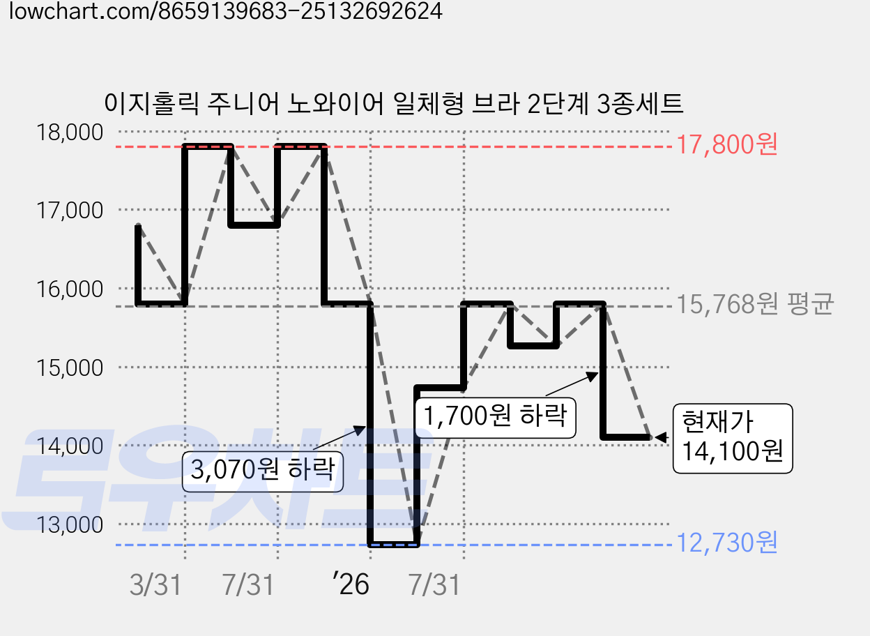 이지홀릭 주니어 노와이어 일체형 브라 2단계 3종세트 가격 변동 차트, 현재가 14,100원, 관측 최저가 12,730원