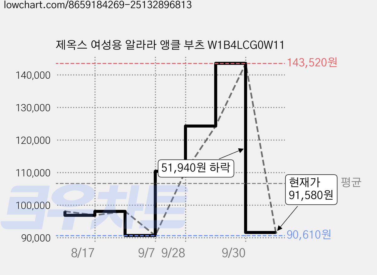 제옥스 여성용 알라라 앵클 부츠 W1B4LCG0W11 가격 변동 차트, 현재가 91,580원, 관측 최저가 90,610원