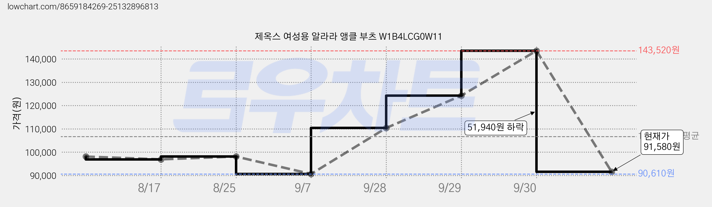 제옥스 여성용 알라라 앵클 부츠 W1B4LCG0W11 가격 변동 차트, 현재가 91,580원, 관측 최저가 90,610원