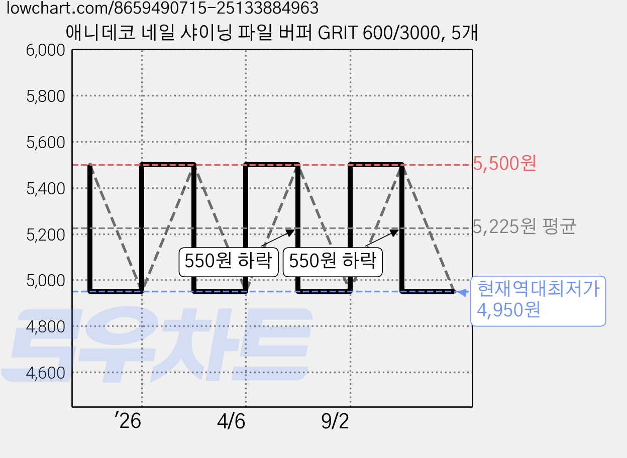 애니데코 네일 샤이닝 파일 버퍼 GRIT 600/3000, 5개 가격 변동 차트, 현재가 4,950원, 역대최저가