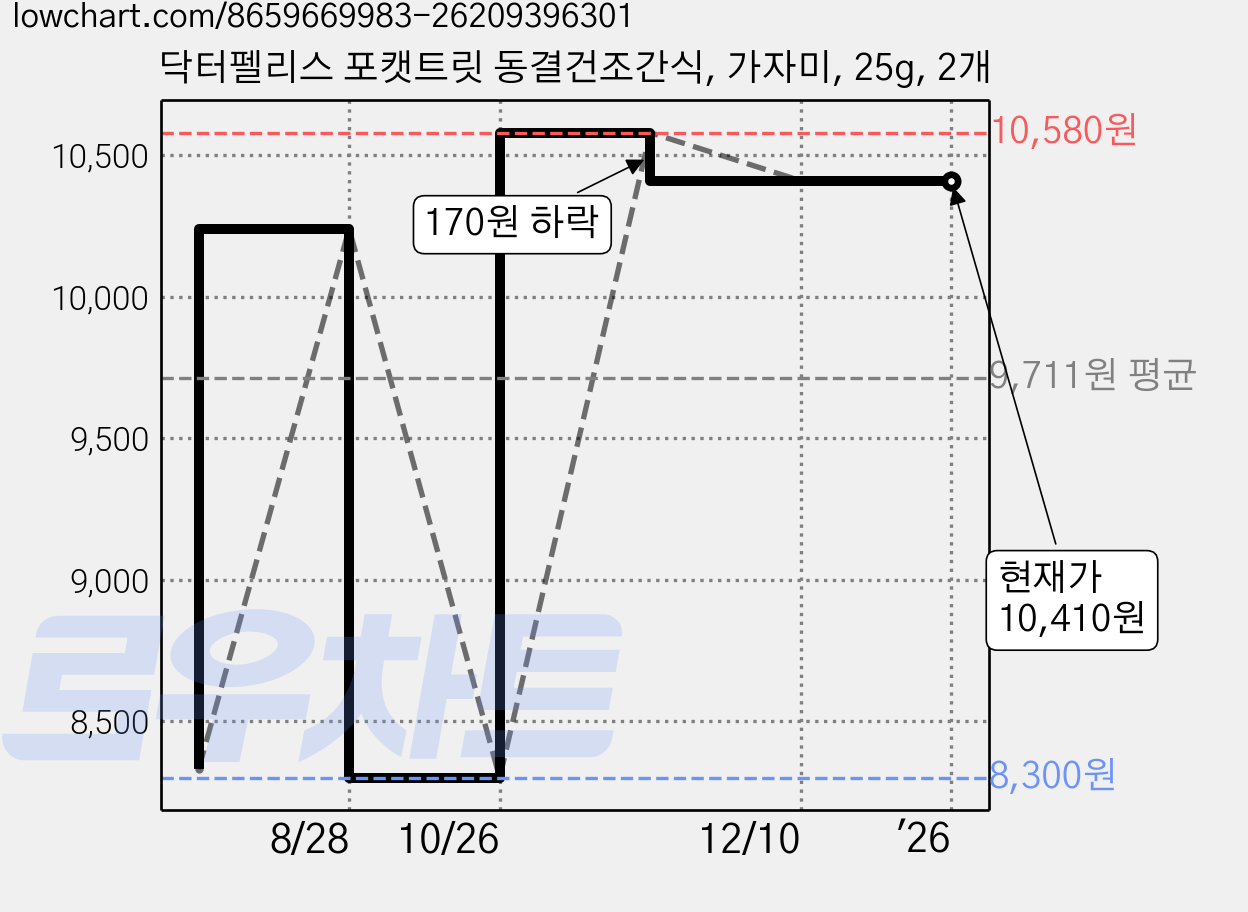 닥터펠리스 포캣트릿 동결건조간식, 가자미, 25g, 2개 가격 변동 차트, 현재가 10,410원, 관측 최저가 8,300원