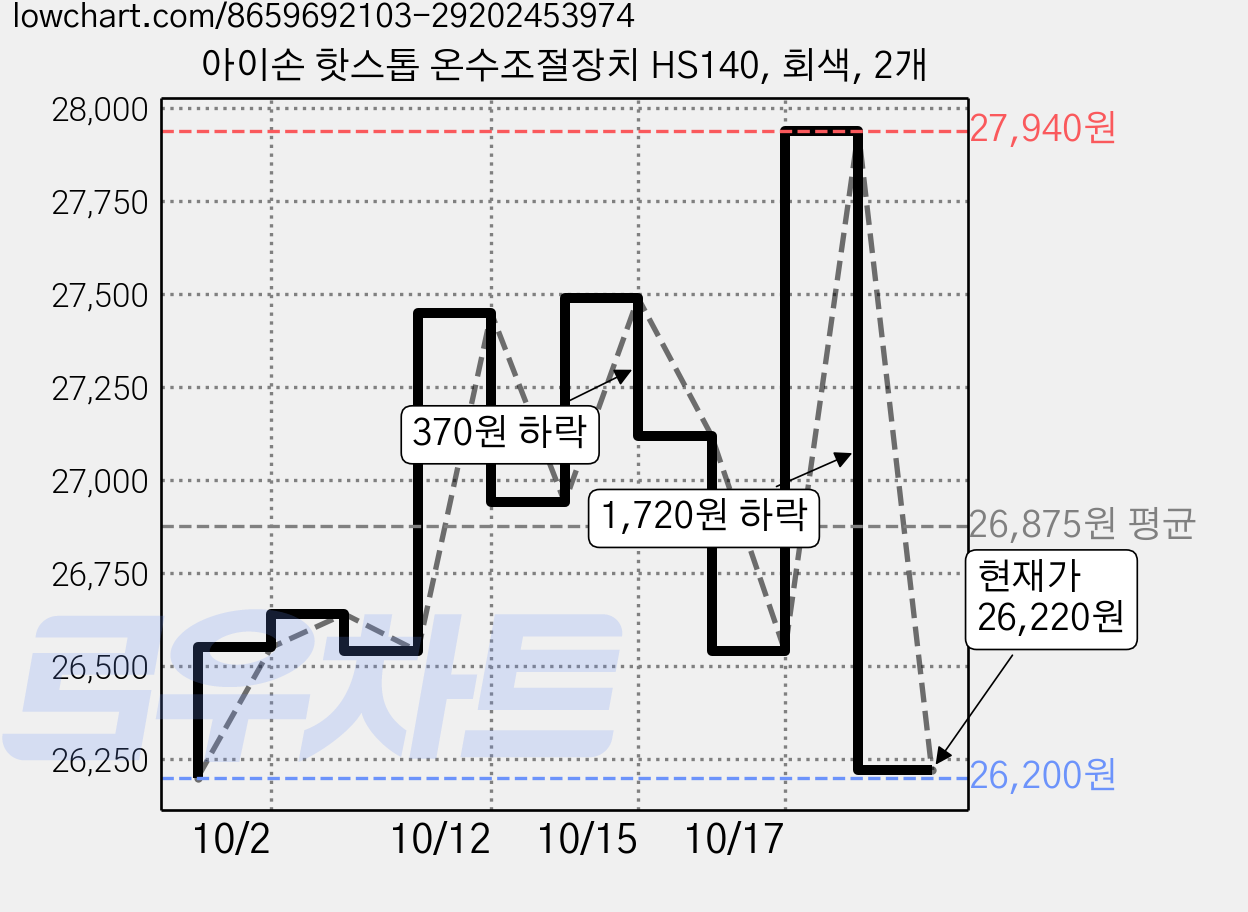 아이손 핫스톱 온수조절장치 HS140, 회색, 2개 가격 변동 차트, 현재가 26,220원, 관측 최저가 26,200원