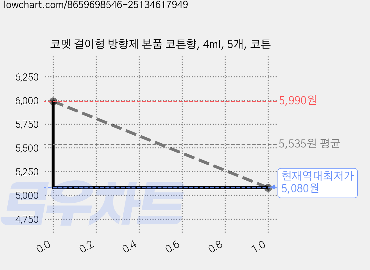 코멧 걸이형 방향제 본품 코튼향, 4ml, 5개, 코튼 가격 변동 차트, 현재가 5,080원, 역대최저가