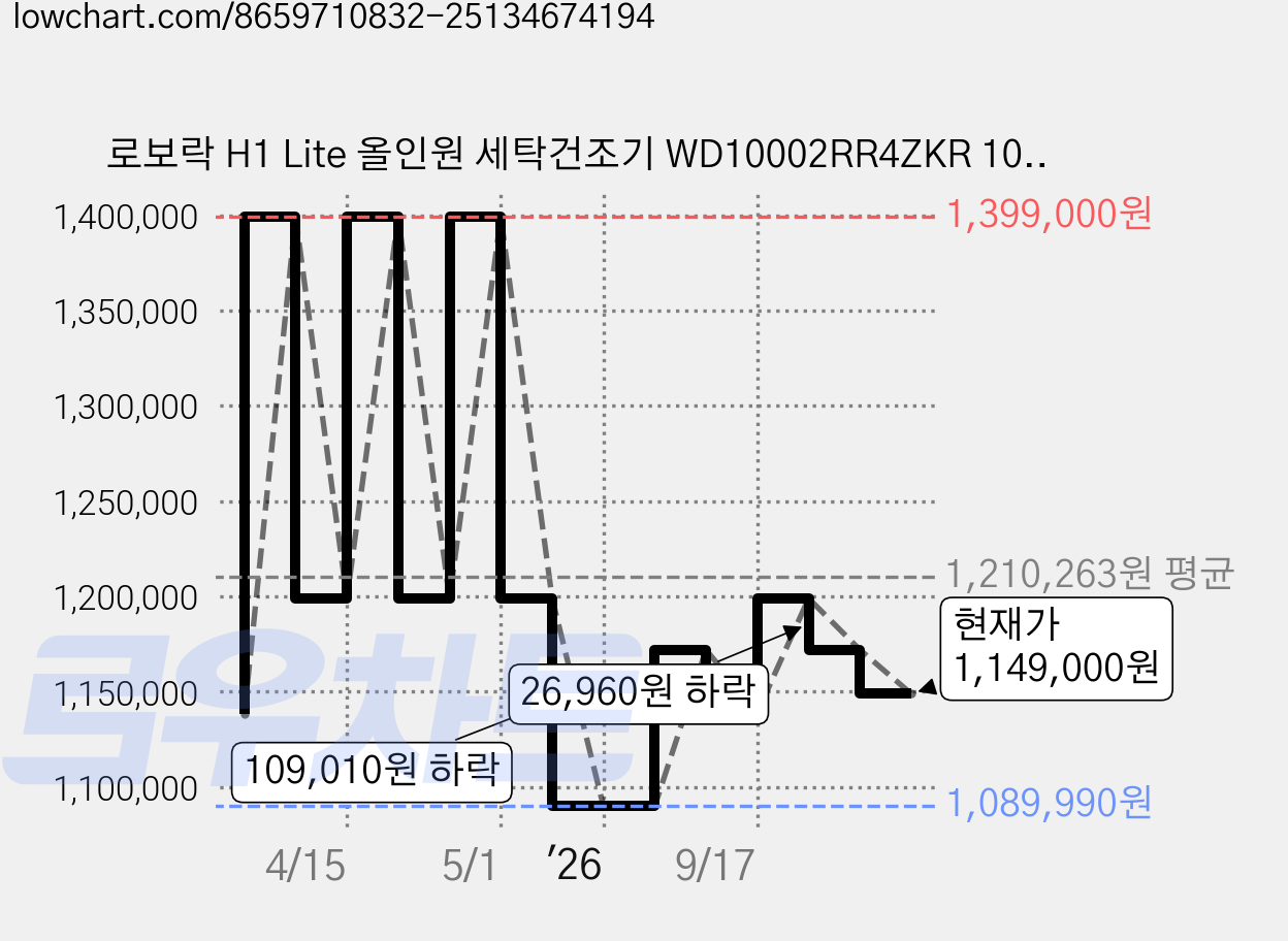 로보락 H1 Lite 올인원 세탁건조기 WD10002RR4ZKR 10kg + 6kg 방문설치, 그레이 가격 변동 차트, 현재가 1,149,000원, 관측 최저가 1,089,990원