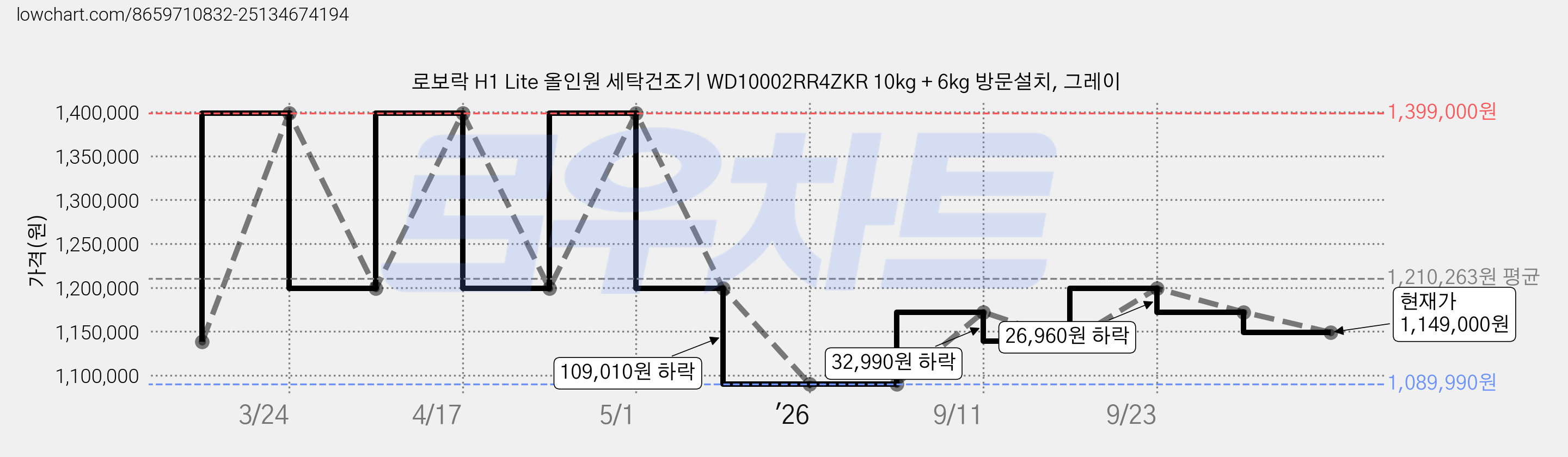 로보락 H1 Lite 올인원 세탁건조기 WD10002RR4ZKR 10kg + 6kg 방문설치, 그레이 가격 변동 차트, 현재가 1,149,000원, 관측 최저가 1,089,990원