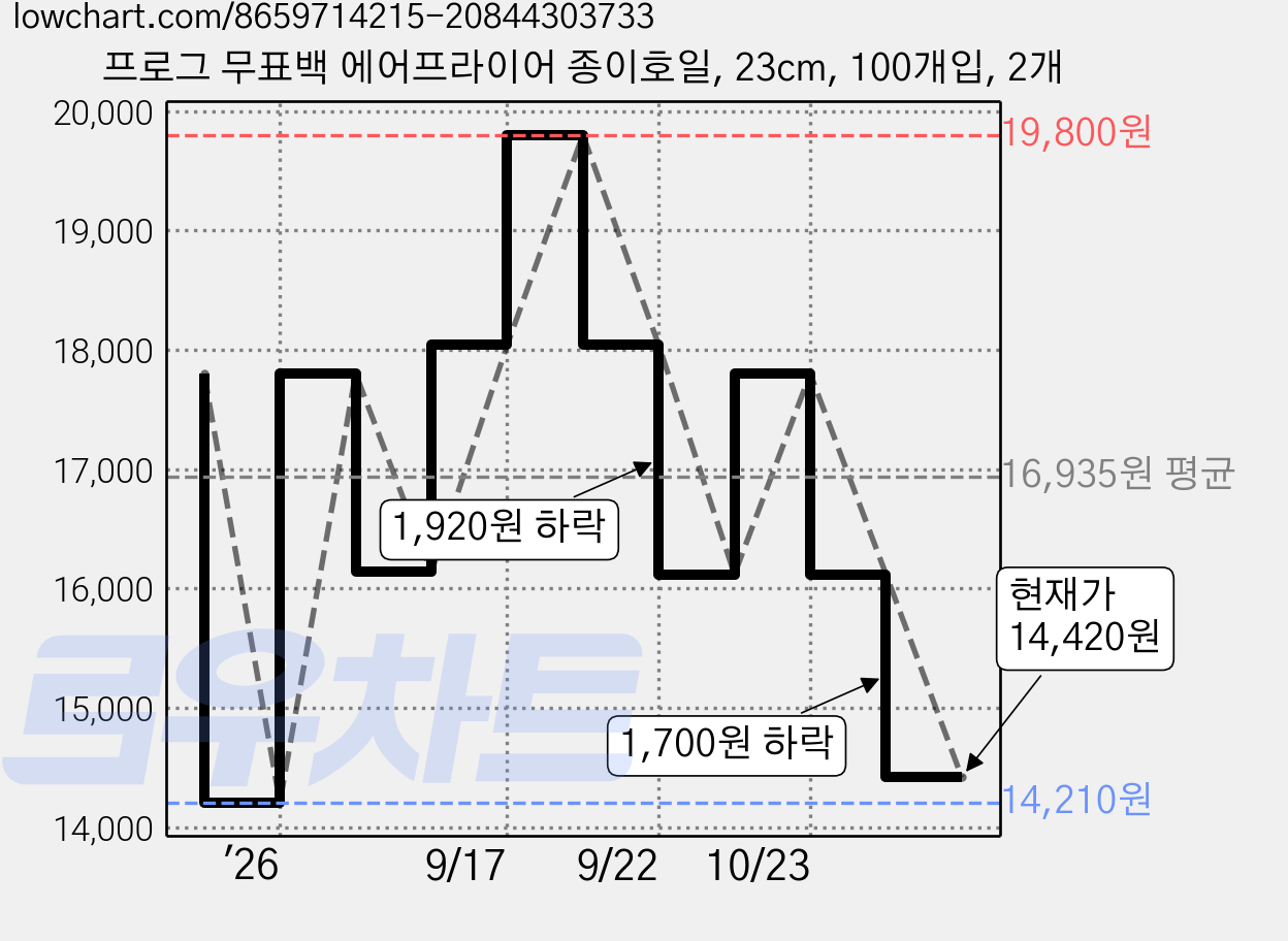 프로그 무표백 에어프라이어 종이호일, 23cm, 100개입, 2개 가격 변동 차트, 현재가 14,420원, 관측 최저가 14,210원