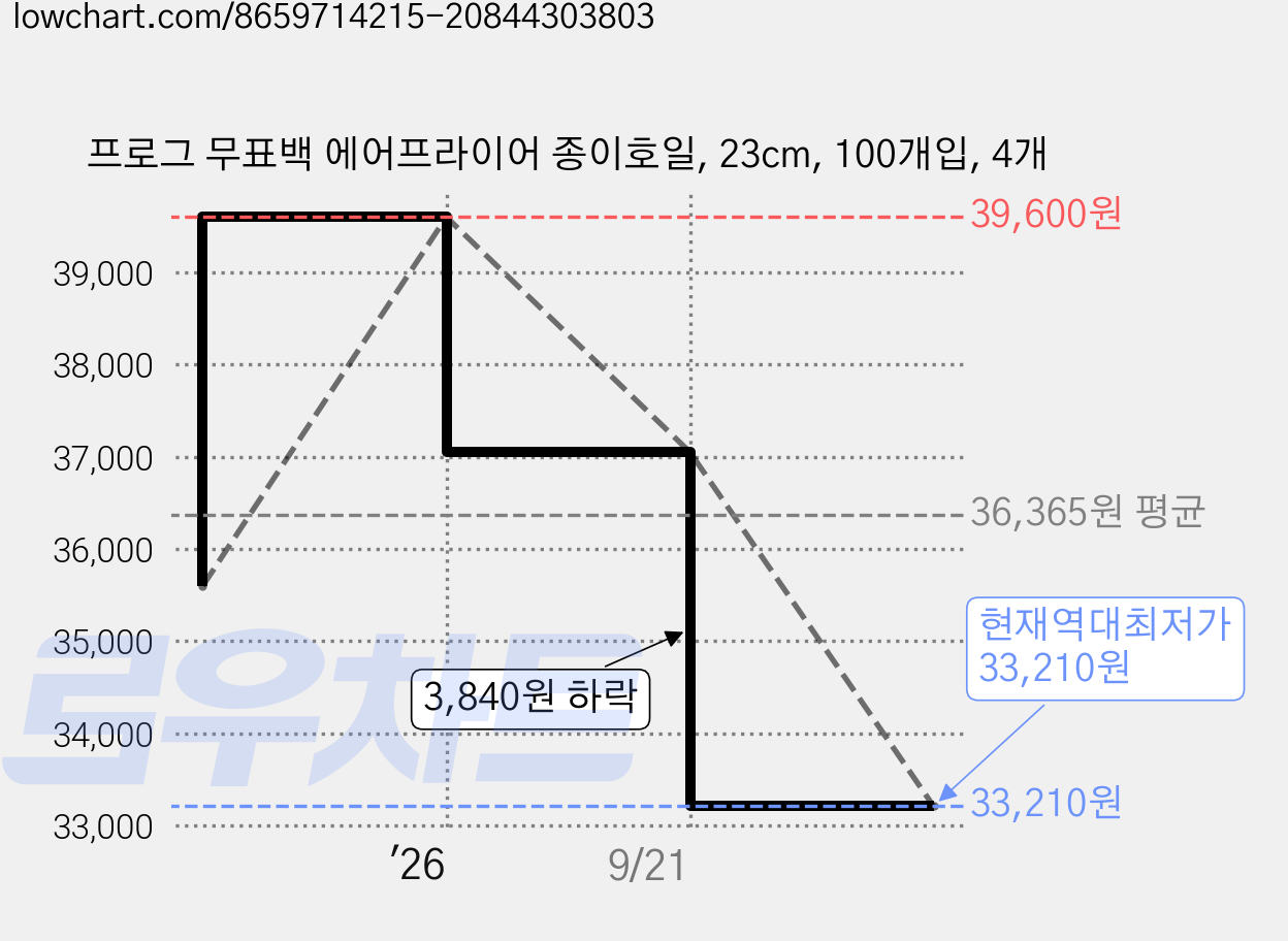 프로그 무표백 에어프라이어 종이호일, 23cm, 100개입, 4개 가격 변동 차트, 현재가 33,210원, 역대최저가