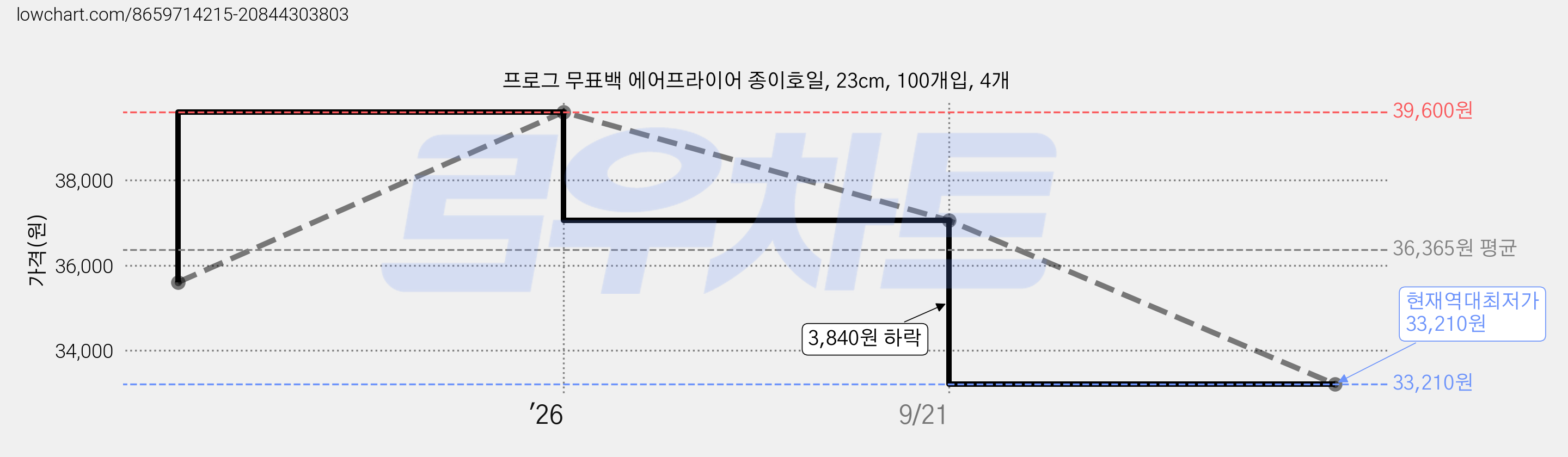 프로그 무표백 에어프라이어 종이호일, 23cm, 100개입, 4개 가격 변동 차트, 현재가 33,210원, 역대최저가