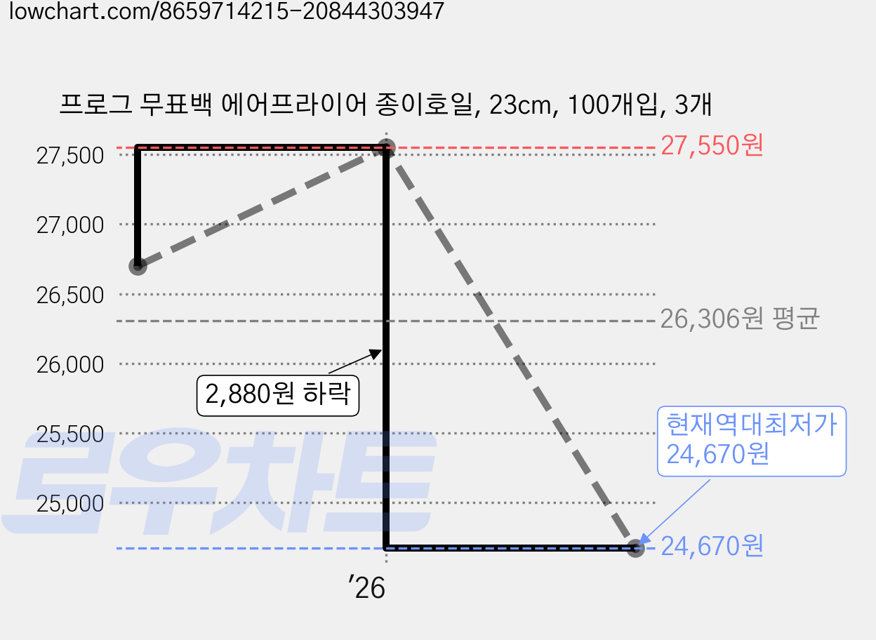 프로그 무표백 에어프라이어 종이호일, 23cm, 100개입, 3개 가격 변동 차트, 현재가 24,670원, 역대최저가