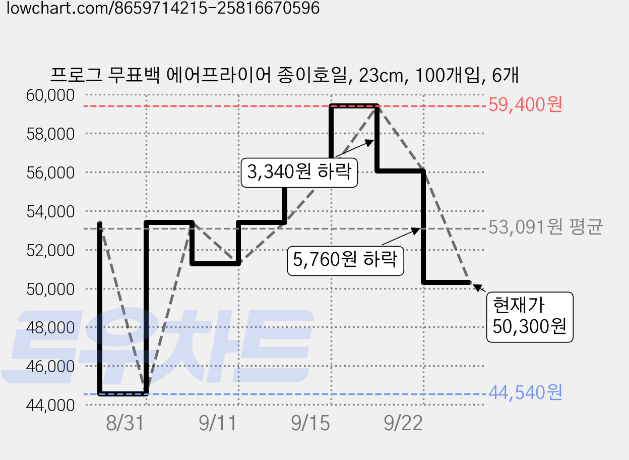 프로그 무표백 에어프라이어 종이호일, 23cm, 100개입, 6개 가격 변동 차트, 현재가 50,300원, 관측 최저가 44,540원