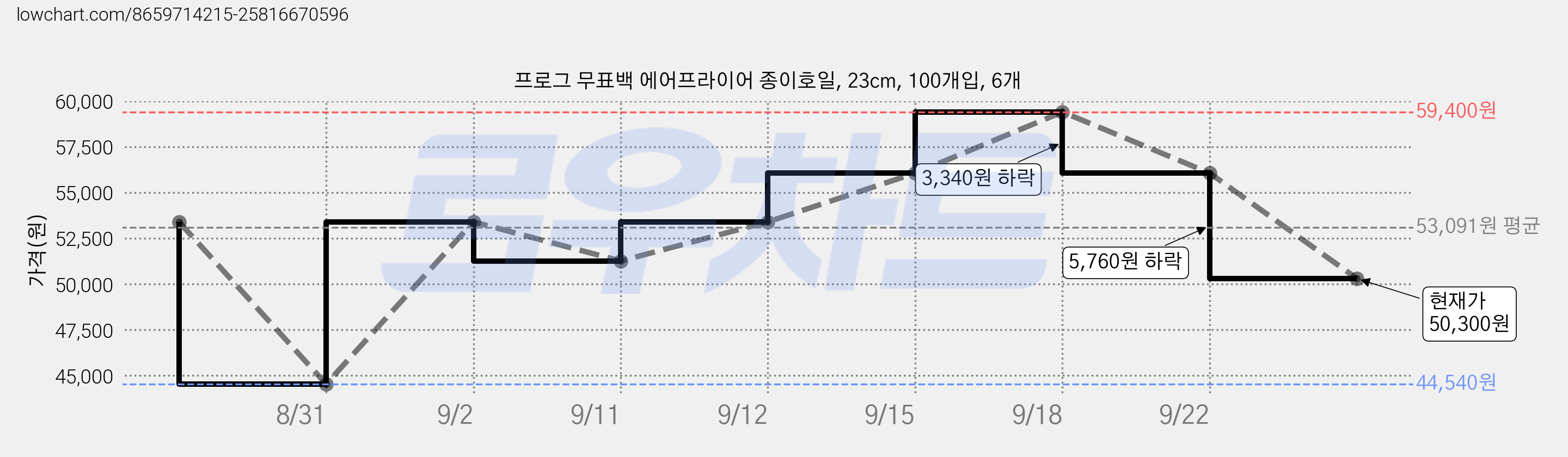 프로그 무표백 에어프라이어 종이호일, 23cm, 100개입, 6개 가격 변동 차트, 현재가 50,300원, 관측 최저가 44,540원